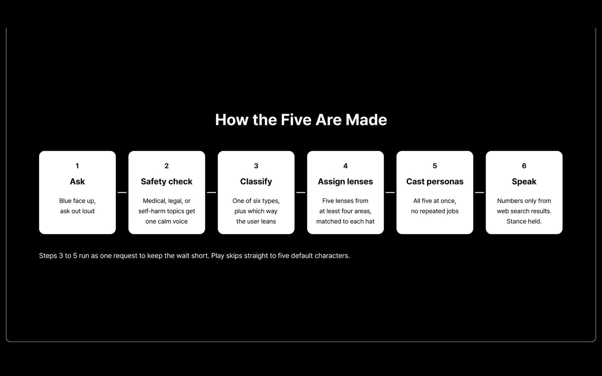 How the Five Are Made. 6단계 발화 파이프라인