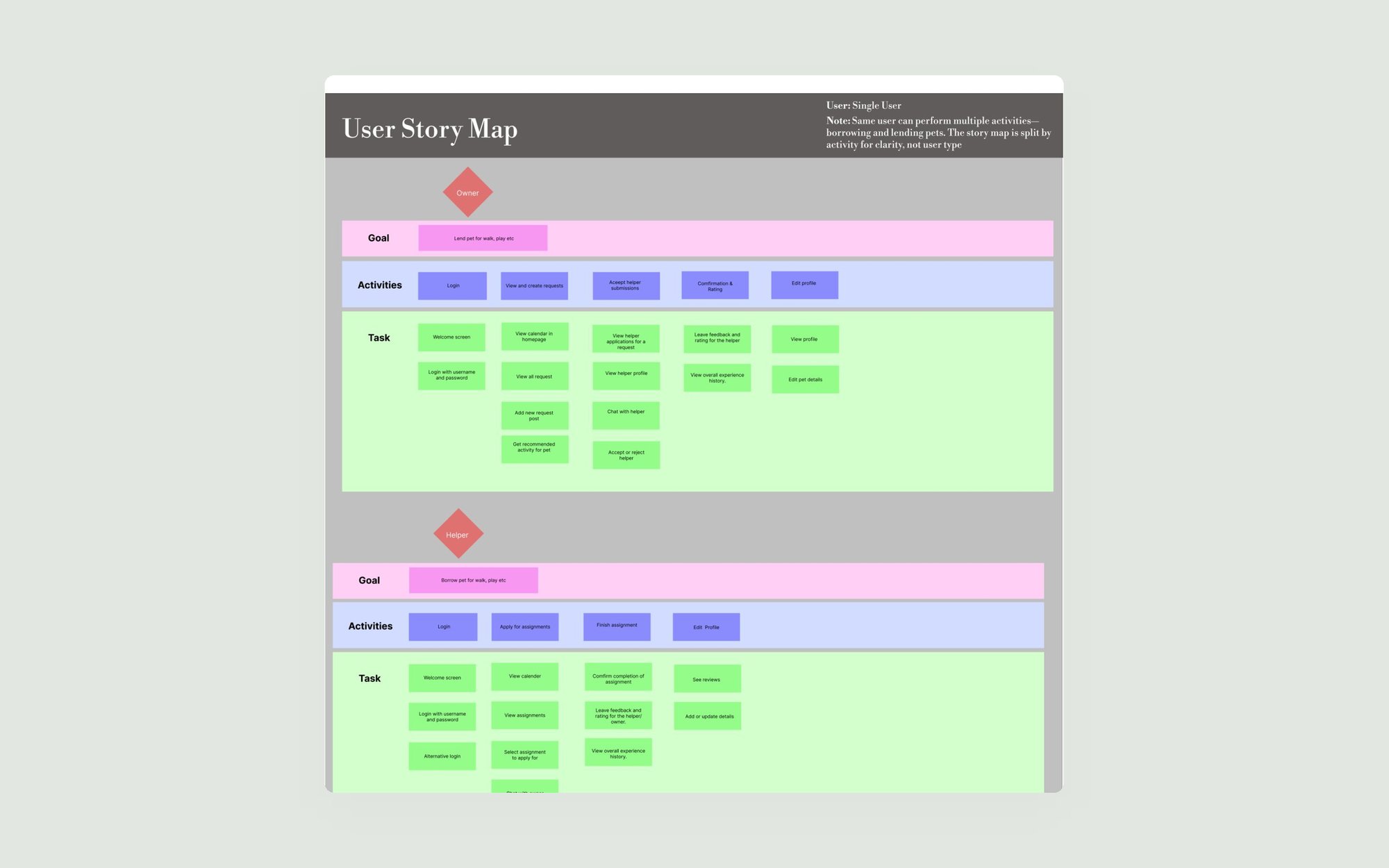 Owner와 Helper의 User Story Map